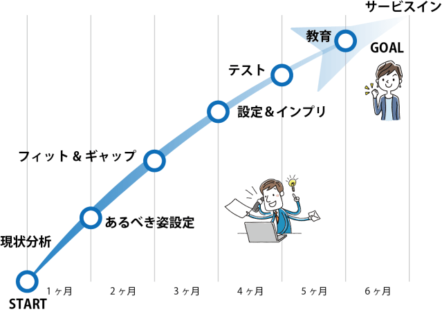 Salesforce導入支援サービスの導入ステップ