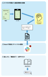雑誌の表紙をスマートフォンで撮影し、その画像をもとに生成AIがタイトル、発行日、記事サマリーといった情報を抽出してJSON形式のデータを生成し、雑誌データとして登録する。 登録された雑誌データはSlackのチャンネルに自動通知され、ユーザーが内容を確認して雑誌を読んだ後、「購読完了」ボタンを押すことで購読状況が記録される一連の業務フローを表している。